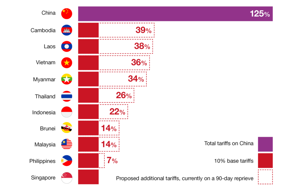 Infographic illustrating generally Liberation Day tariffs and 90-day reprieve, product-specific and existing tariffs excepted. For more information, please refer to Reed Smith’s Trump 2.0 tariff tracker.